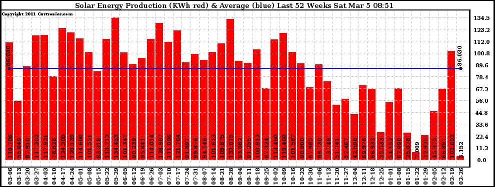 Solar PV/Inverter Performance Weekly Solar Energy Production Last 52 Weeks