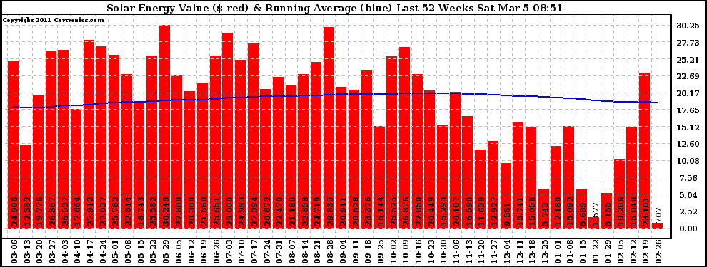 Solar PV/Inverter Performance Weekly Solar Energy Production Value Running Average Last 52 Weeks