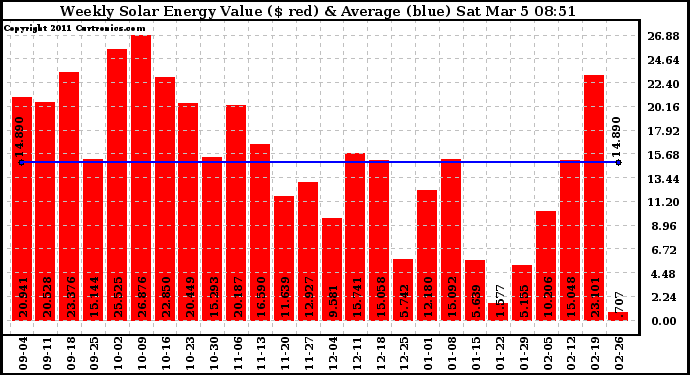 Solar PV/Inverter Performance Weekly Solar Energy Production Value