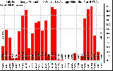 Solar PV/Inverter Performance Daily Solar Energy Production