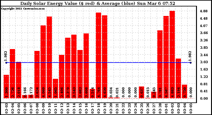 Solar PV/Inverter Performance Daily Solar Energy Production Value