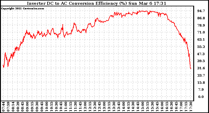 Solar PV/Inverter Performance Inverter DC to AC Conversion Efficiency