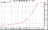 Solar PV/Inverter Performance Daily Energy Production