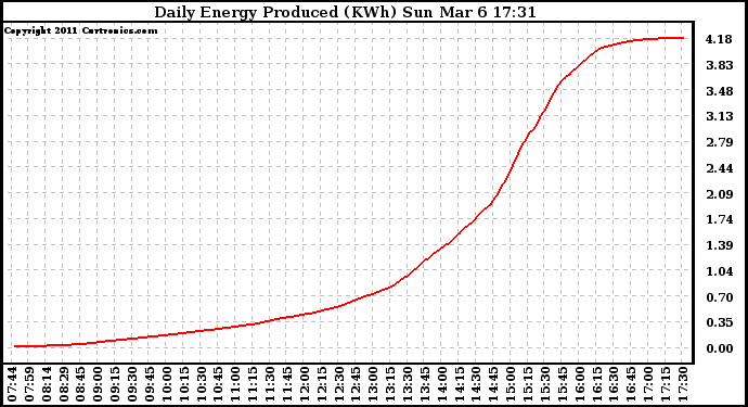 Solar PV/Inverter Performance Daily Energy Production