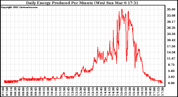 Solar PV/Inverter Performance Daily Energy Production Per Minute