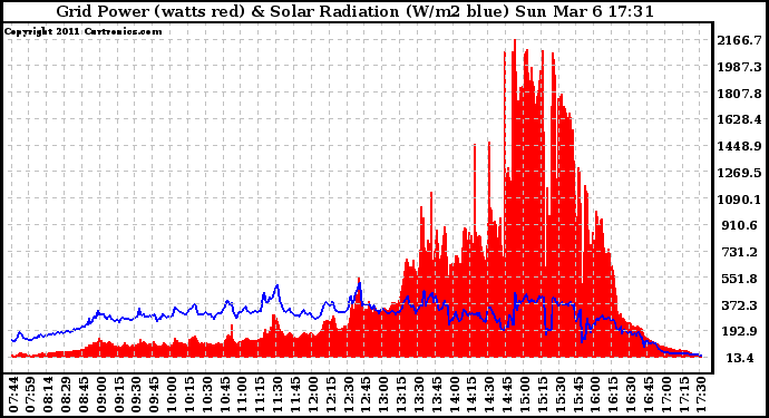 Solar PV/Inverter Performance Grid Power & Solar Radiation