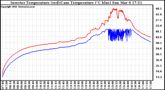 Solar PV/Inverter Performance Inverter Operating Temperature