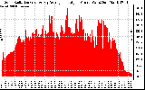 Solar PV/Inverter Performance Solar Radiation & Day Average per Minute