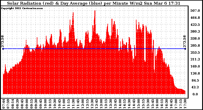 Solar PV/Inverter Performance Solar Radiation & Day Average per Minute