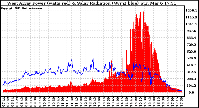 Solar PV/Inverter Performance West Array Power Output & Solar Radiation