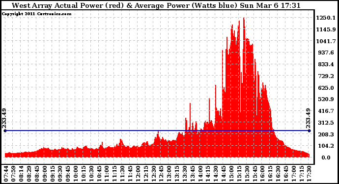 Solar PV/Inverter Performance West Array Actual & Average Power Output