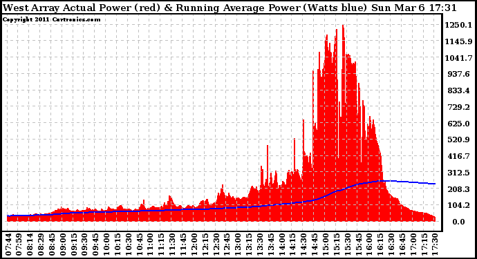 Solar PV/Inverter Performance West Array Actual & Running Average Power Output