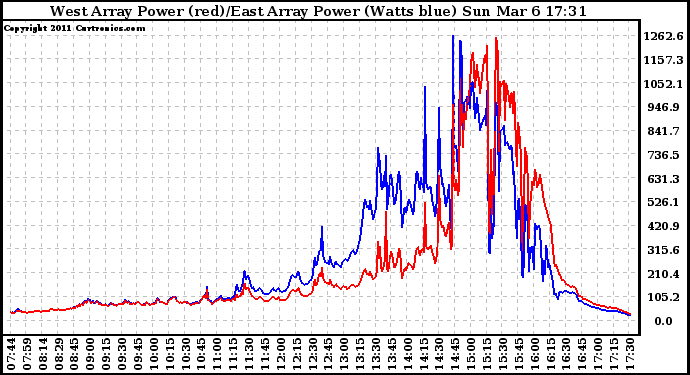 Solar PV/Inverter Performance Photovoltaic Panel Power Output