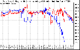 Solar PV/Inverter Performance Photovoltaic Panel Voltage Output