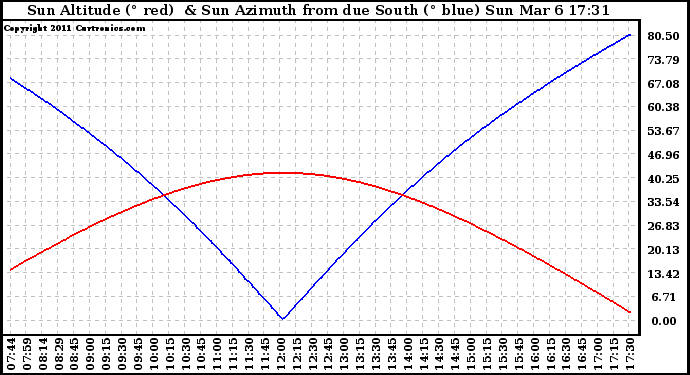 Solar PV/Inverter Performance Sun Altitude Angle & Azimuth Angle