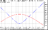 Solar PV/Inverter Performance Sun Altitude Angle & Sun Incidence Angle on PV Panels