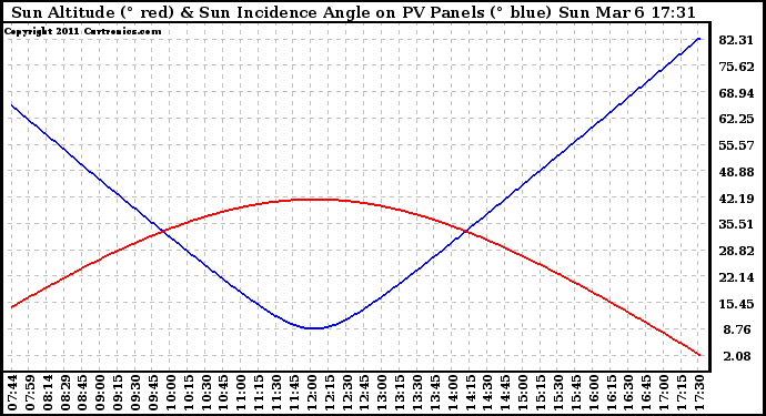 Solar PV/Inverter Performance Sun Altitude Angle & Sun Incidence Angle on PV Panels