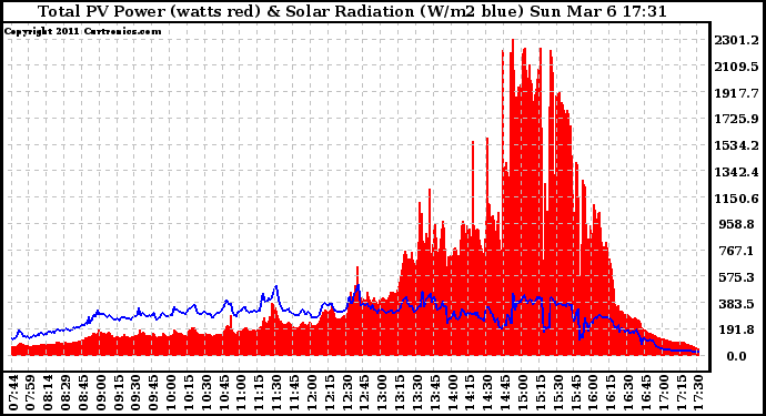 Solar PV/Inverter Performance Total PV Panel Power Output & Solar Radiation