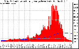 Solar PV/Inverter Performance Total PV Panel & Running Average Power Output