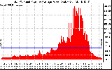 Solar PV/Inverter Performance Total PV Panel Power Output