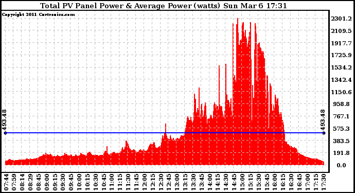 Solar PV/Inverter Performance Total PV Panel Power Output