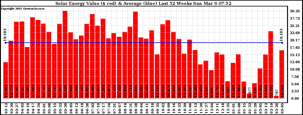 Solar PV/Inverter Performance Weekly Solar Energy Production Value Last 52 Weeks