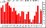 Milwaukee Solar Powered Home WeeklyProductionValue