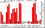 Solar PV/Inverter Performance Daily Solar Energy Production Value