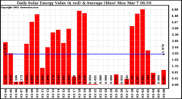 Solar PV/Inverter Performance Daily Solar Energy Production Value