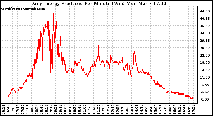 Solar PV/Inverter Performance Daily Energy Production Per Minute