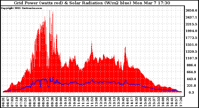 Solar PV/Inverter Performance Grid Power & Solar Radiation