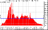 Solar PV/Inverter Performance Inverter Power Output