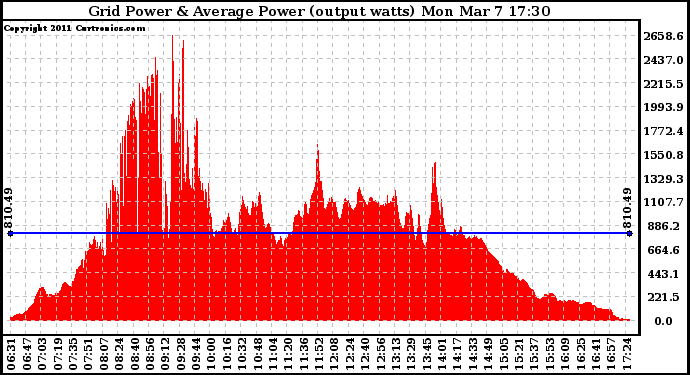 Solar PV/Inverter Performance Inverter Power Output