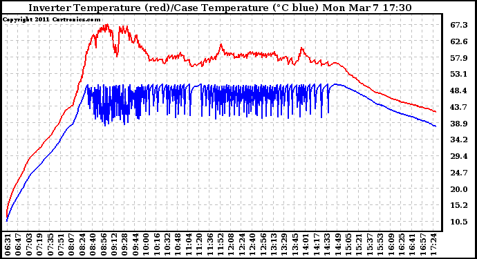 Solar PV/Inverter Performance Inverter Operating Temperature