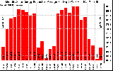 Solar PV/Inverter Performance Monthly Solar Energy Production Average Per Day (KWh)