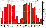 Solar PV/Inverter Performance Monthly Solar Energy Value Average Per Day ($)