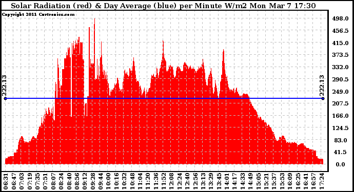 Solar PV/Inverter Performance Solar Radiation & Day Average per Minute