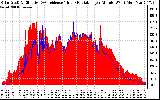 Solar PV/Inverter Performance Solar Radiation & Effective Solar Radiation per Minute