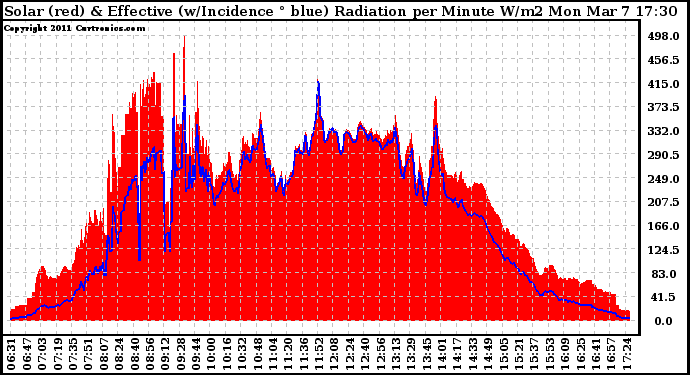 Solar PV/Inverter Performance Solar Radiation & Effective Solar Radiation per Minute