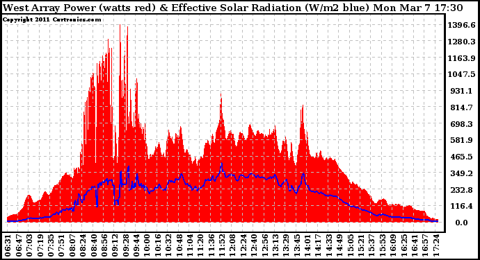 Solar PV/Inverter Performance West Array Power Output & Effective Solar Radiation