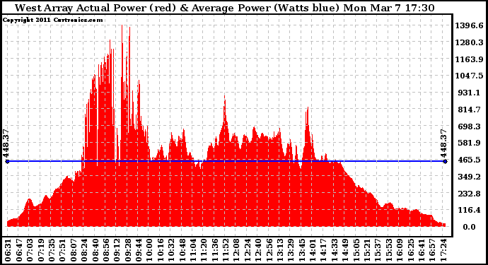 Solar PV/Inverter Performance West Array Actual & Average Power Output