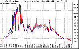 Solar PV/Inverter Performance Photovoltaic Panel Power Output