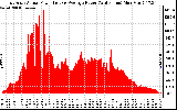 Solar PV/Inverter Performance East Array Actual & Average Power Output