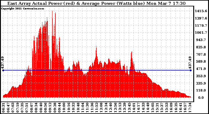 Solar PV/Inverter Performance East Array Actual & Average Power Output