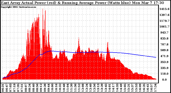 Solar PV/Inverter Performance East Array Actual & Running Average Power Output