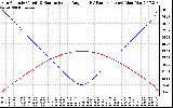 Solar PV/Inverter Performance Sun Altitude Angle & Sun Incidence Angle on PV Panels