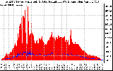 Solar PV/Inverter Performance Total PV Panel Power Output & Solar Radiation