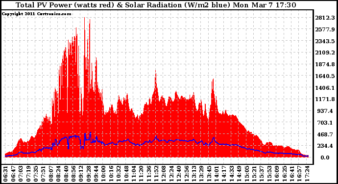 Solar PV/Inverter Performance Total PV Panel Power Output & Solar Radiation