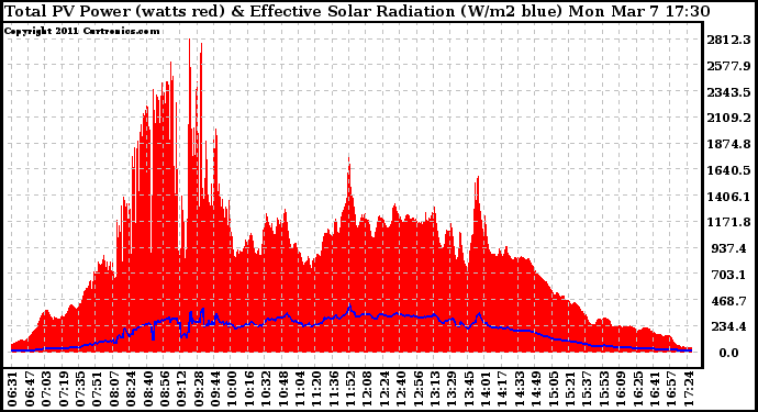 Solar PV/Inverter Performance Total PV Panel Power Output & Effective Solar Radiation