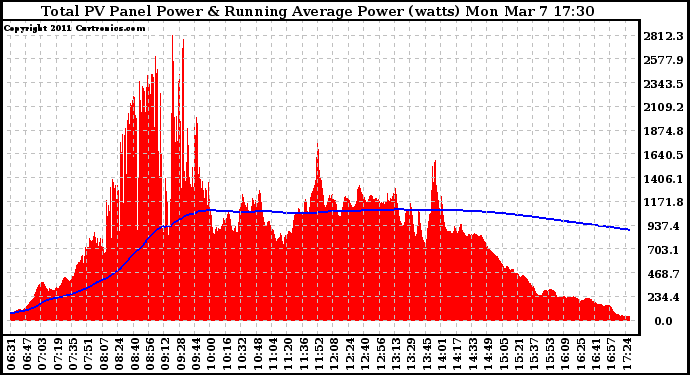 Solar PV/Inverter Performance Total PV Panel & Running Average Power Output